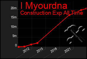 Total Graph of I Myourdna