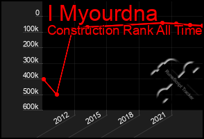 Total Graph of I Myourdna