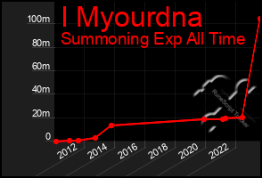 Total Graph of I Myourdna