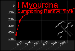 Total Graph of I Myourdna