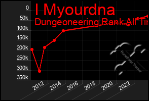 Total Graph of I Myourdna