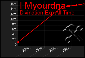 Total Graph of I Myourdna