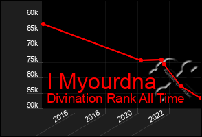Total Graph of I Myourdna