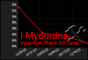 Total Graph of I Myourdna