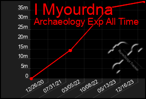 Total Graph of I Myourdna