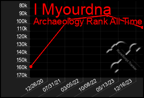 Total Graph of I Myourdna