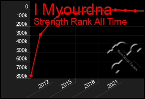 Total Graph of I Myourdna