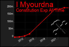 Total Graph of I Myourdna