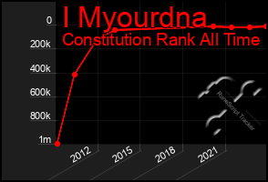 Total Graph of I Myourdna