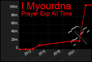 Total Graph of I Myourdna