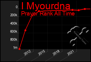 Total Graph of I Myourdna