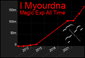 Total Graph of I Myourdna