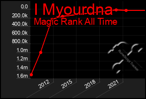 Total Graph of I Myourdna
