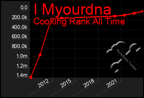Total Graph of I Myourdna