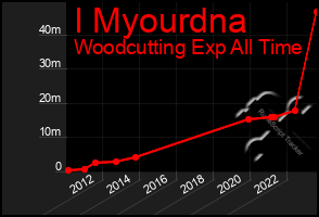 Total Graph of I Myourdna