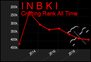 Total Graph of I N B K I