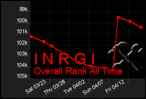 Total Graph of I N R G I