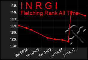 Total Graph of I N R G I