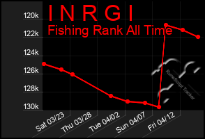 Total Graph of I N R G I