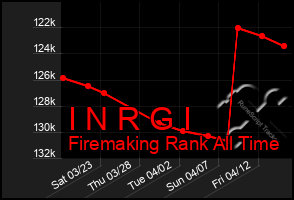 Total Graph of I N R G I