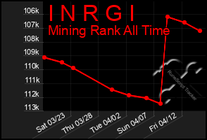 Total Graph of I N R G I