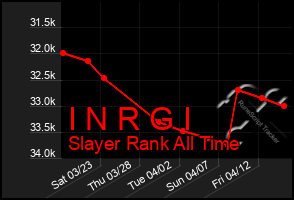 Total Graph of I N R G I