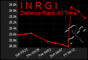 Total Graph of I N R G I