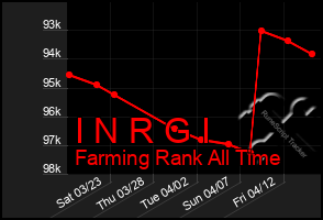 Total Graph of I N R G I