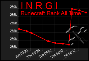 Total Graph of I N R G I