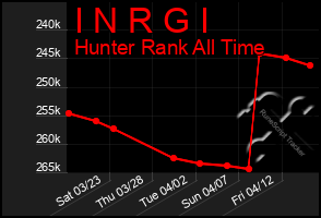 Total Graph of I N R G I