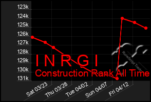 Total Graph of I N R G I