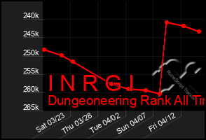 Total Graph of I N R G I