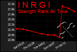 Total Graph of I N R G I