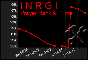 Total Graph of I N R G I