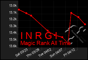 Total Graph of I N R G I