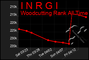 Total Graph of I N R G I