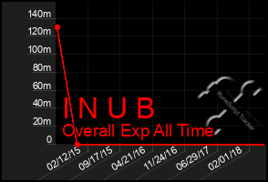 Total Graph of I N U B