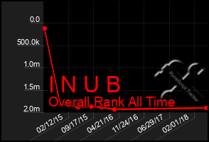 Total Graph of I N U B