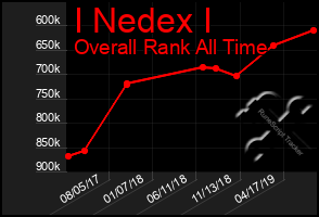 Total Graph of I Nedex I