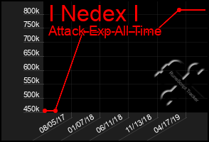 Total Graph of I Nedex I