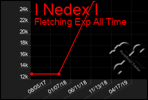 Total Graph of I Nedex I