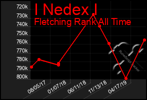 Total Graph of I Nedex I