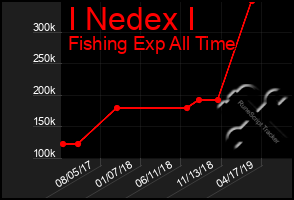 Total Graph of I Nedex I