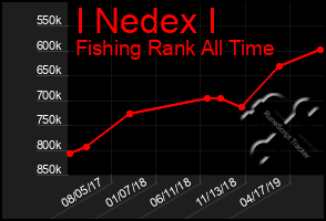 Total Graph of I Nedex I