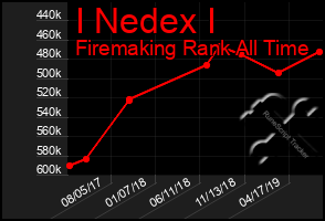 Total Graph of I Nedex I