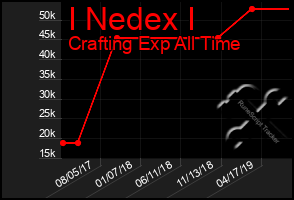 Total Graph of I Nedex I