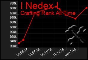 Total Graph of I Nedex I