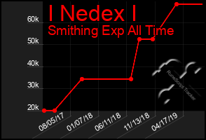 Total Graph of I Nedex I