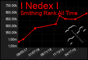 Total Graph of I Nedex I