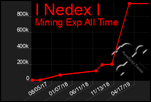 Total Graph of I Nedex I